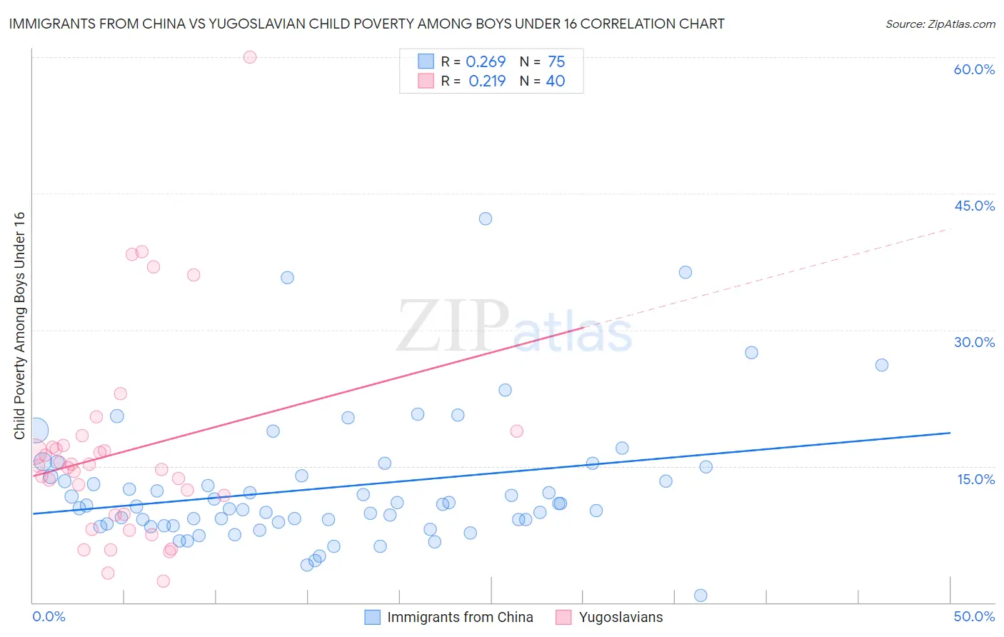 Immigrants from China vs Yugoslavian Child Poverty Among Boys Under 16