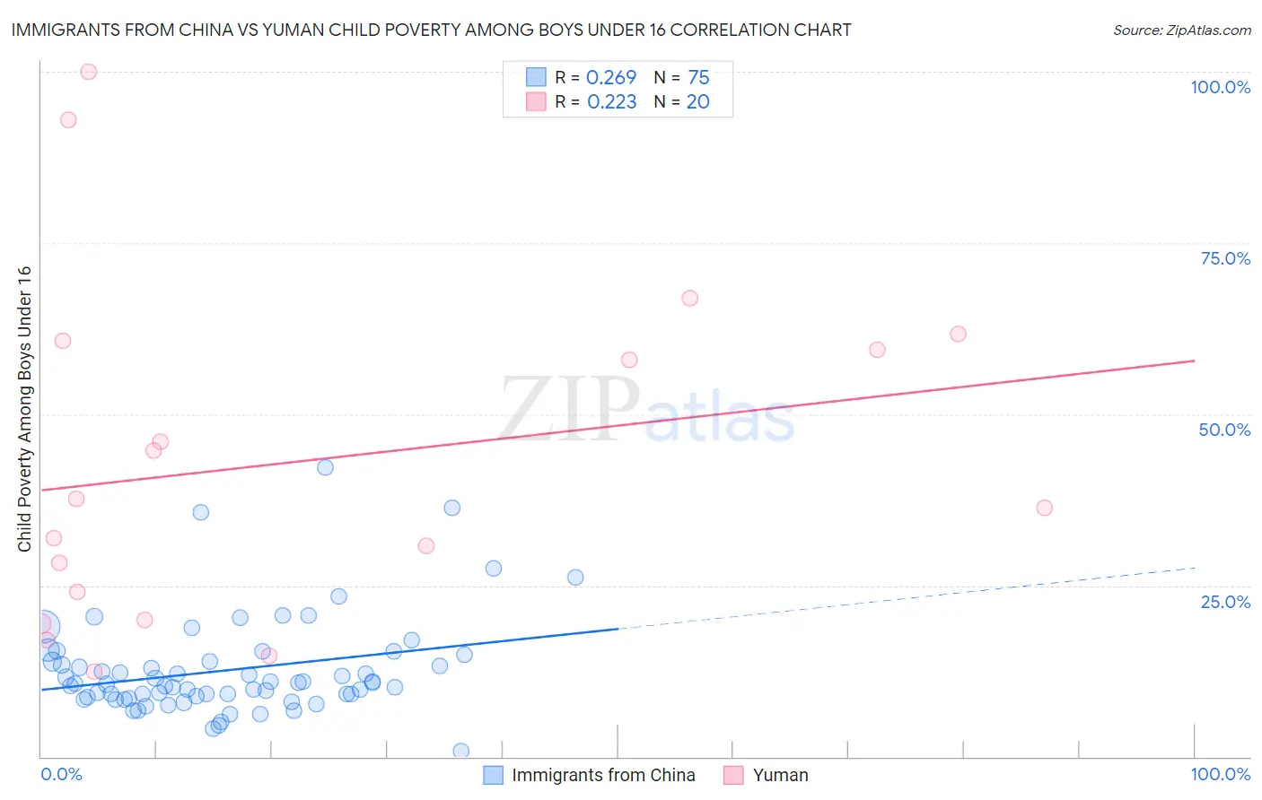 Immigrants from China vs Yuman Child Poverty Among Boys Under 16