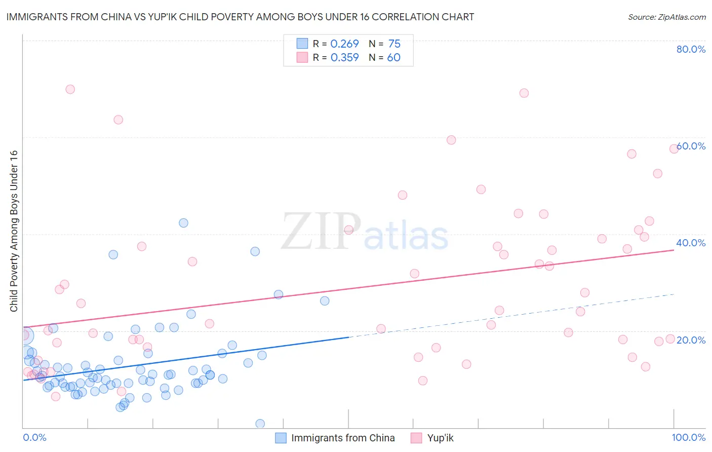 Immigrants from China vs Yup'ik Child Poverty Among Boys Under 16