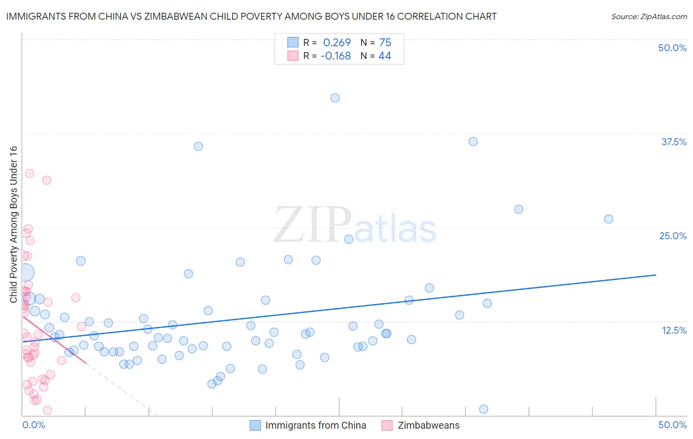 Immigrants from China vs Zimbabwean Child Poverty Among Boys Under 16