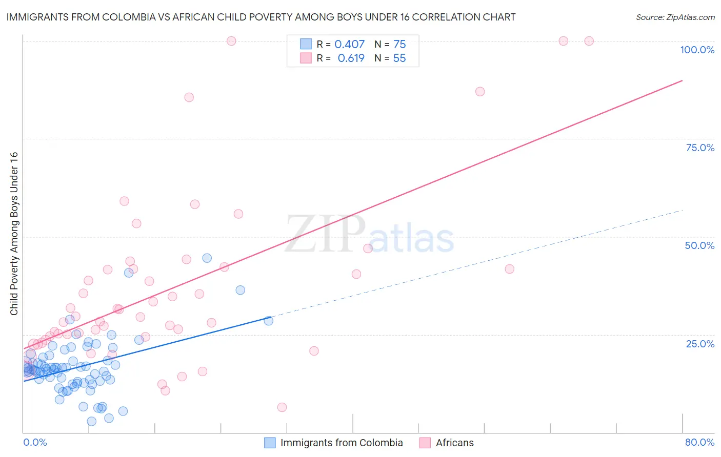 Immigrants from Colombia vs African Child Poverty Among Boys Under 16