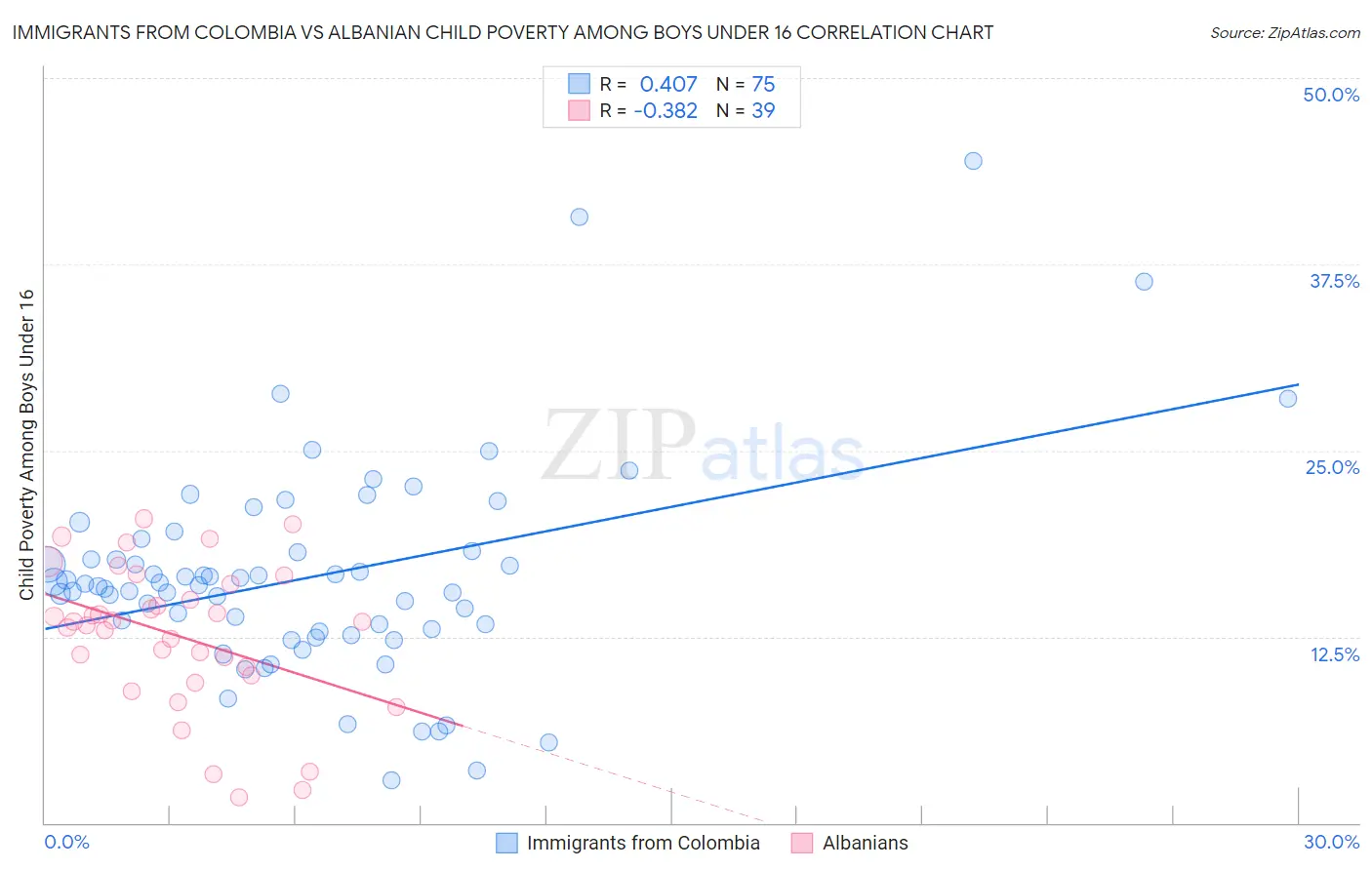 Immigrants from Colombia vs Albanian Child Poverty Among Boys Under 16