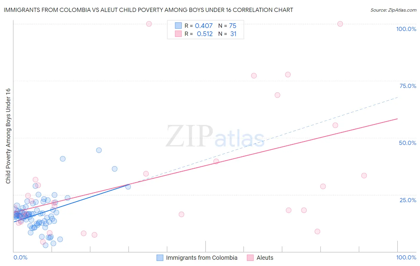 Immigrants from Colombia vs Aleut Child Poverty Among Boys Under 16