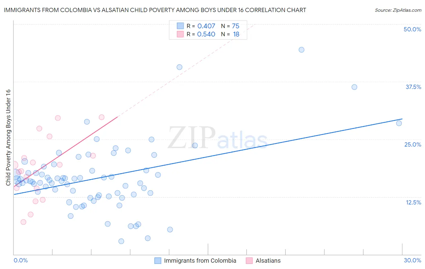 Immigrants from Colombia vs Alsatian Child Poverty Among Boys Under 16