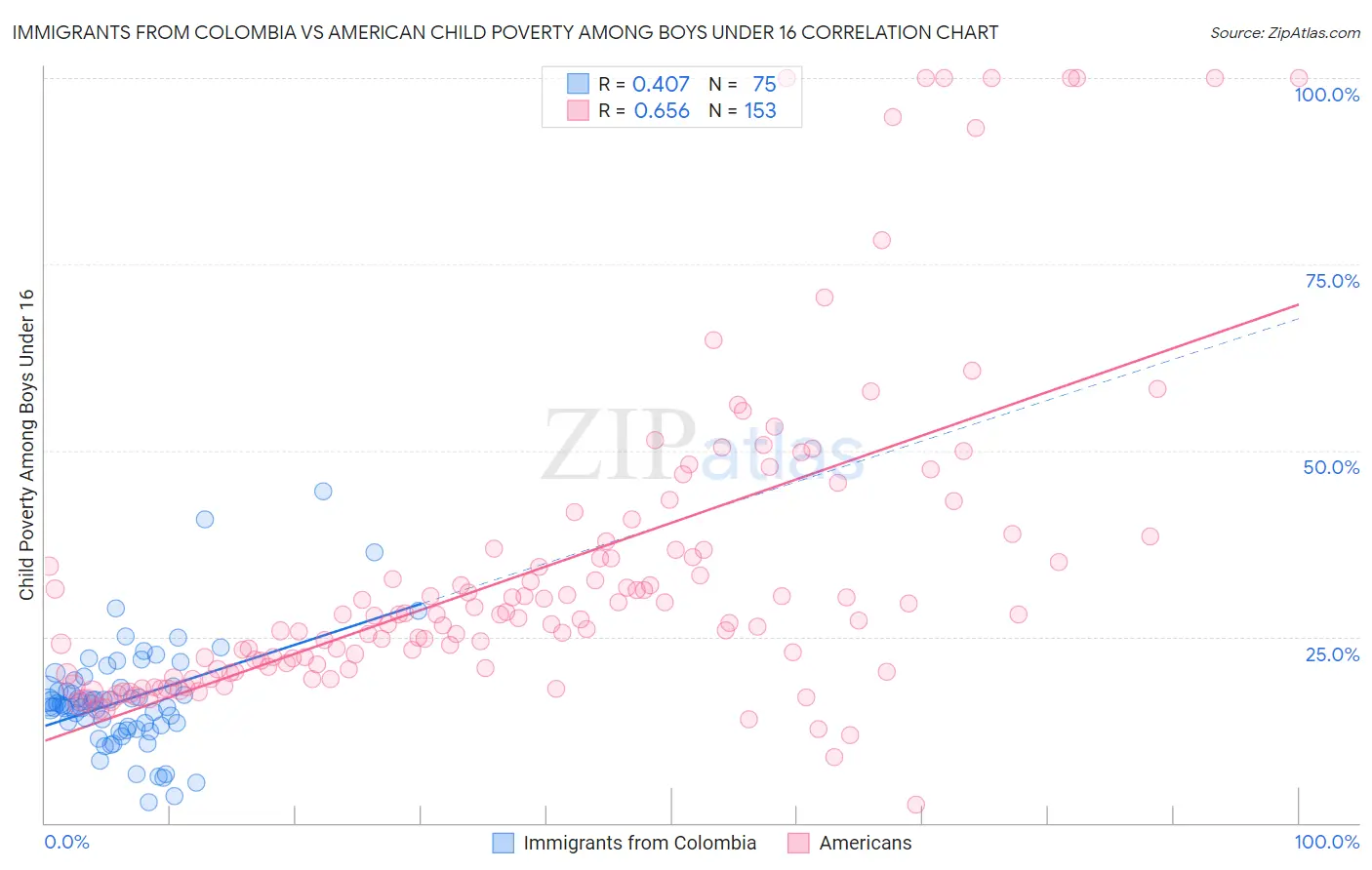 Immigrants from Colombia vs American Child Poverty Among Boys Under 16