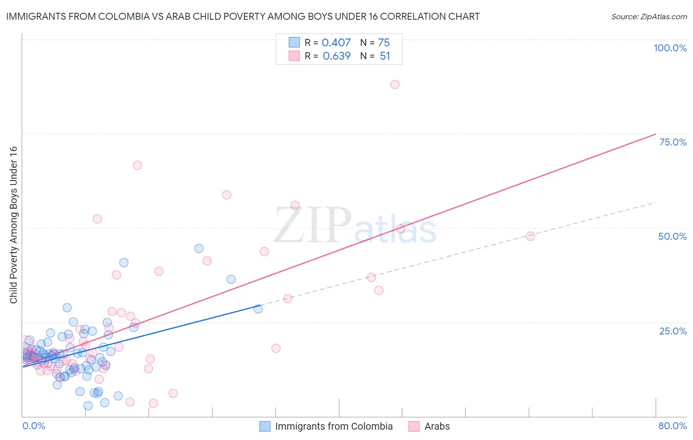 Immigrants from Colombia vs Arab Child Poverty Among Boys Under 16