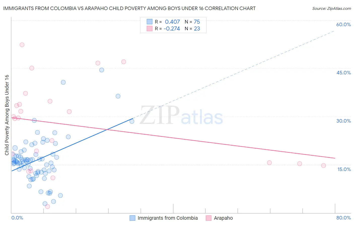 Immigrants from Colombia vs Arapaho Child Poverty Among Boys Under 16