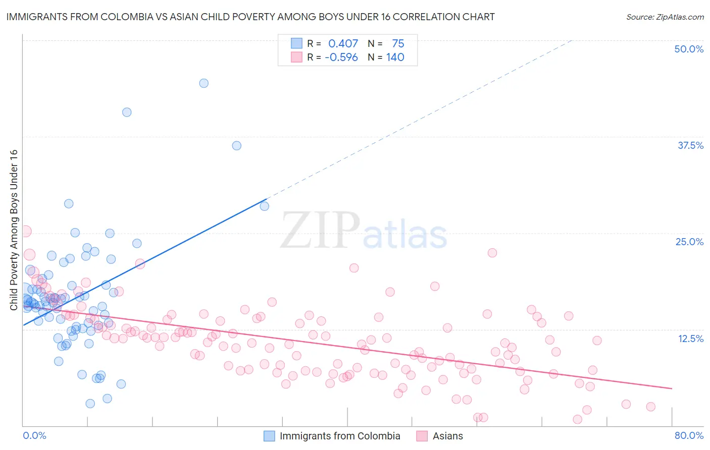 Immigrants from Colombia vs Asian Child Poverty Among Boys Under 16