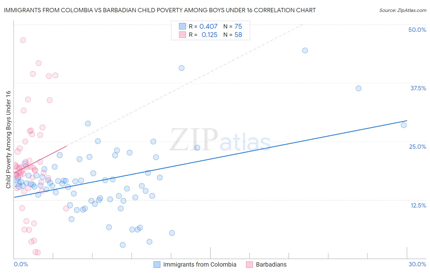 Immigrants from Colombia vs Barbadian Child Poverty Among Boys Under 16