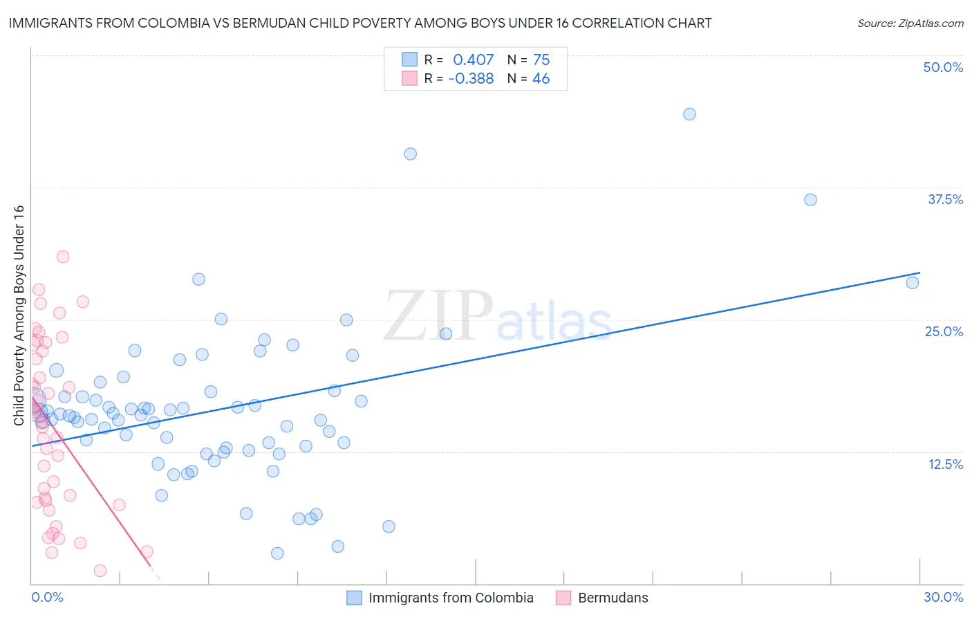 Immigrants from Colombia vs Bermudan Child Poverty Among Boys Under 16