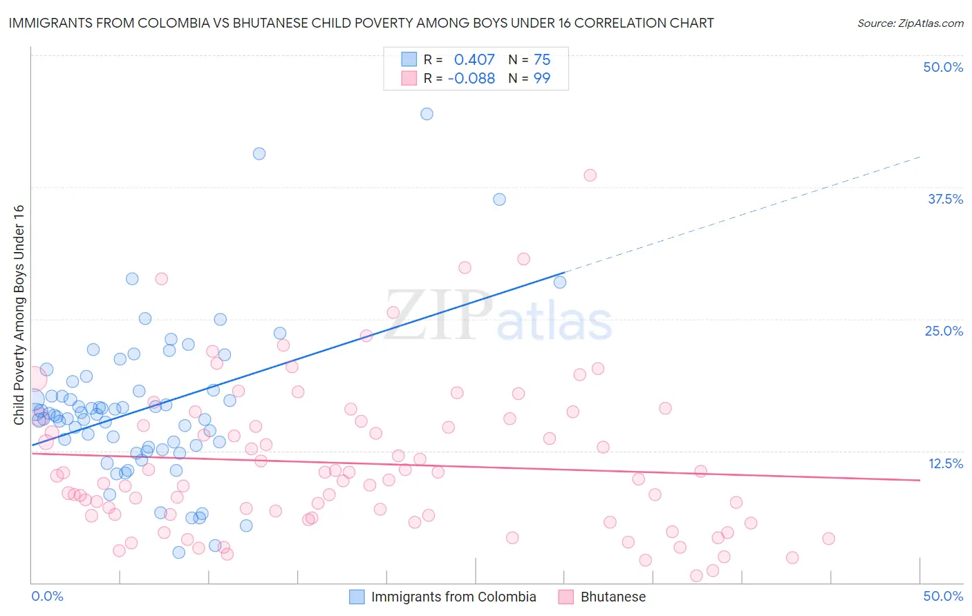 Immigrants from Colombia vs Bhutanese Child Poverty Among Boys Under 16