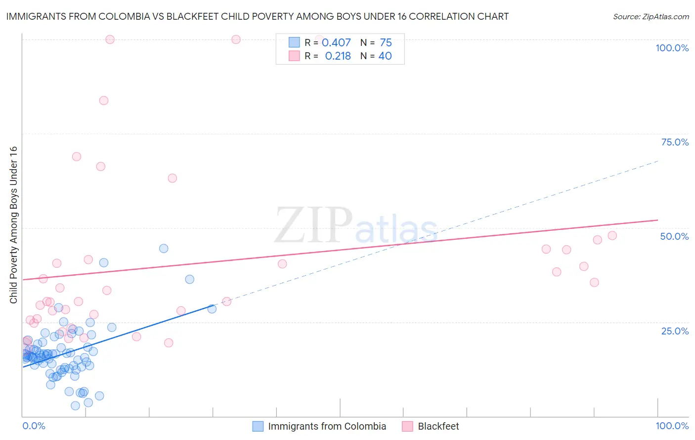 Immigrants from Colombia vs Blackfeet Child Poverty Among Boys Under 16