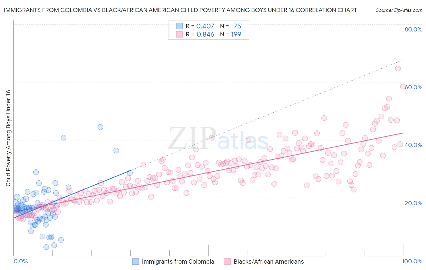 Immigrants from Colombia vs Black/African American Child Poverty Among Boys Under 16