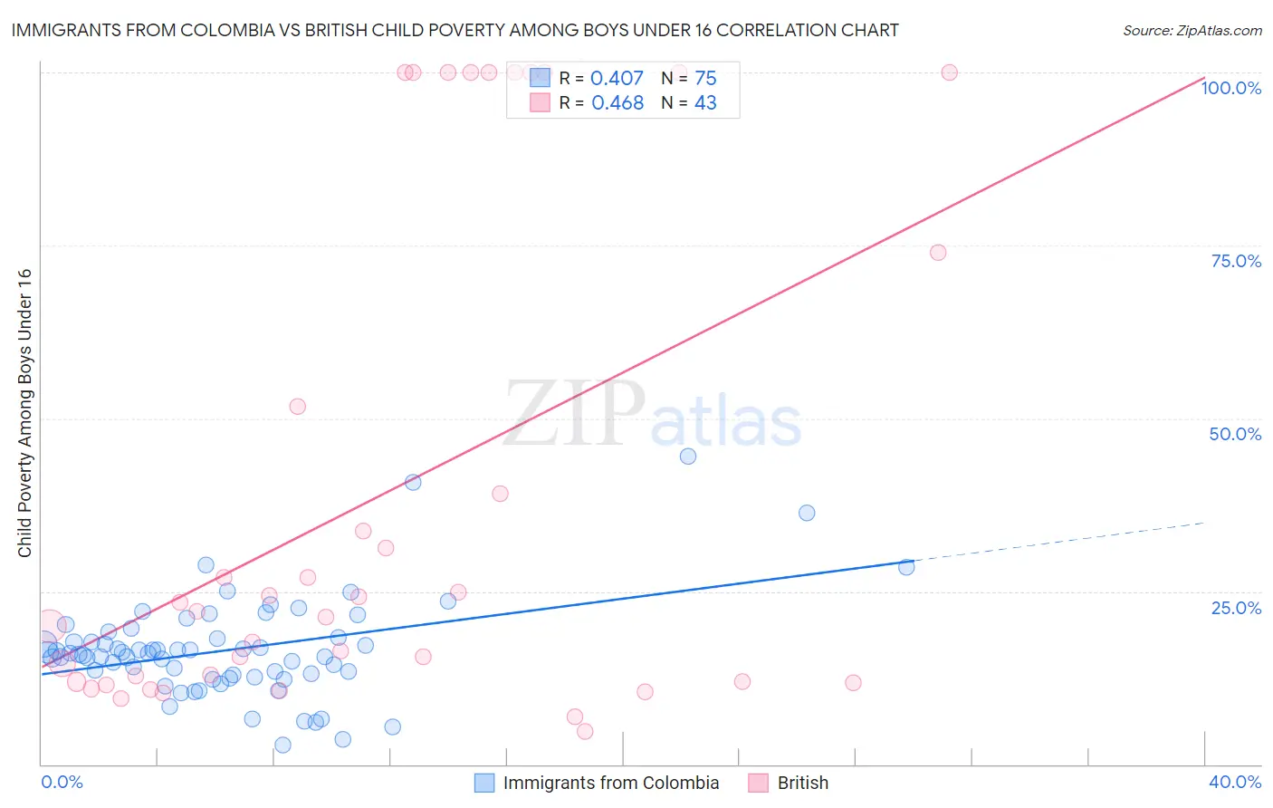 Immigrants from Colombia vs British Child Poverty Among Boys Under 16