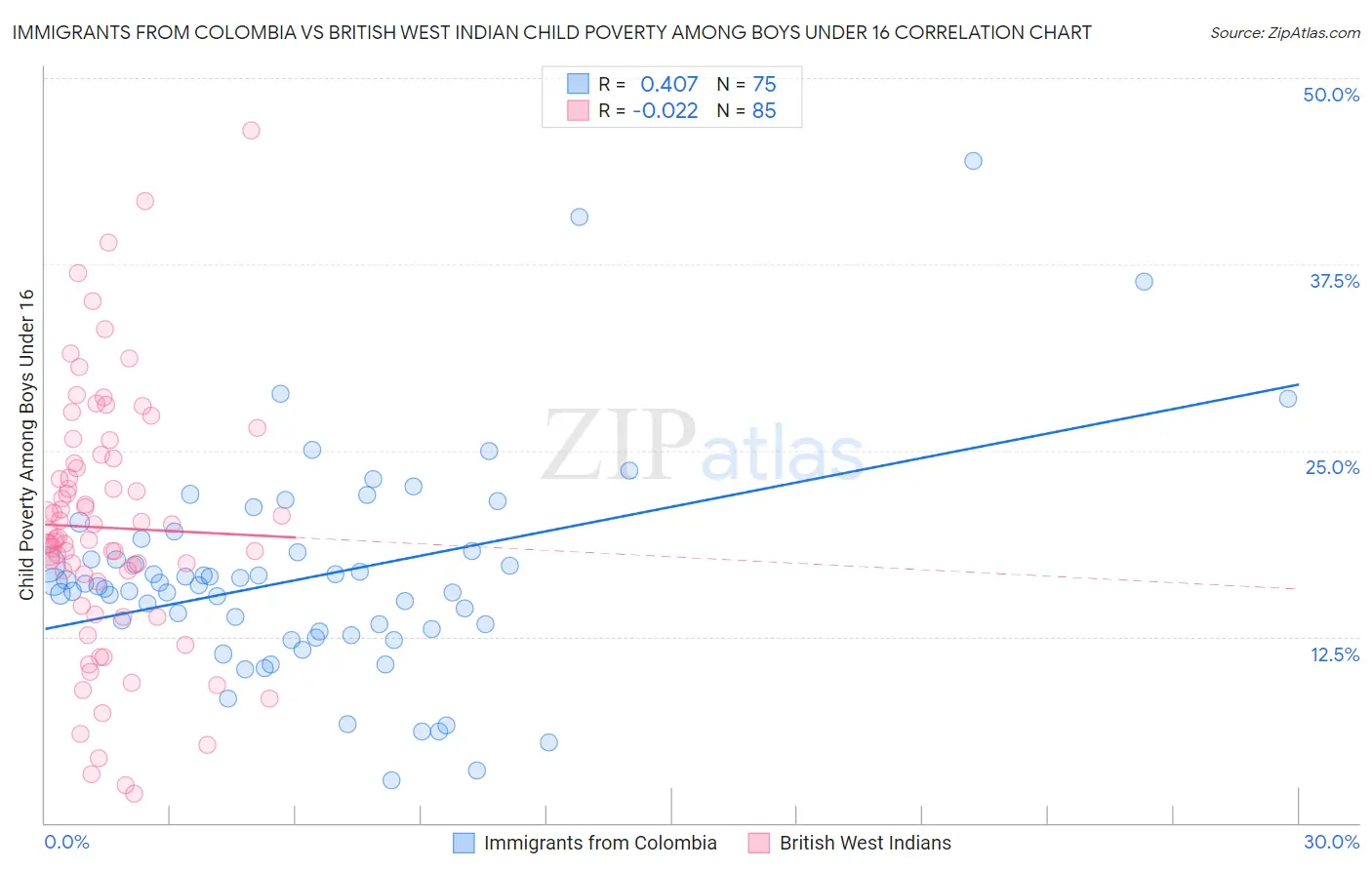 Immigrants from Colombia vs British West Indian Child Poverty Among Boys Under 16