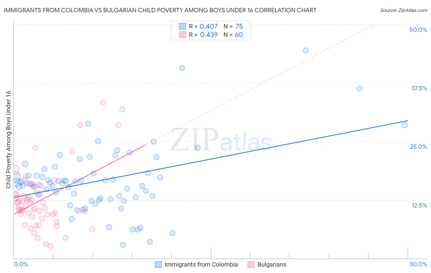 Immigrants from Colombia vs Bulgarian Child Poverty Among Boys Under 16
