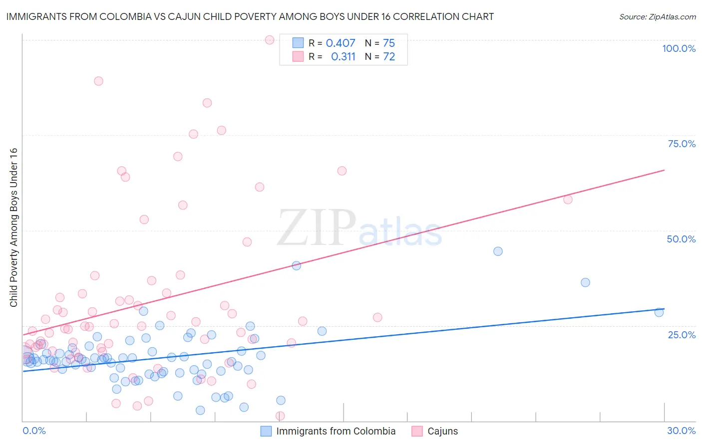 Immigrants from Colombia vs Cajun Child Poverty Among Boys Under 16