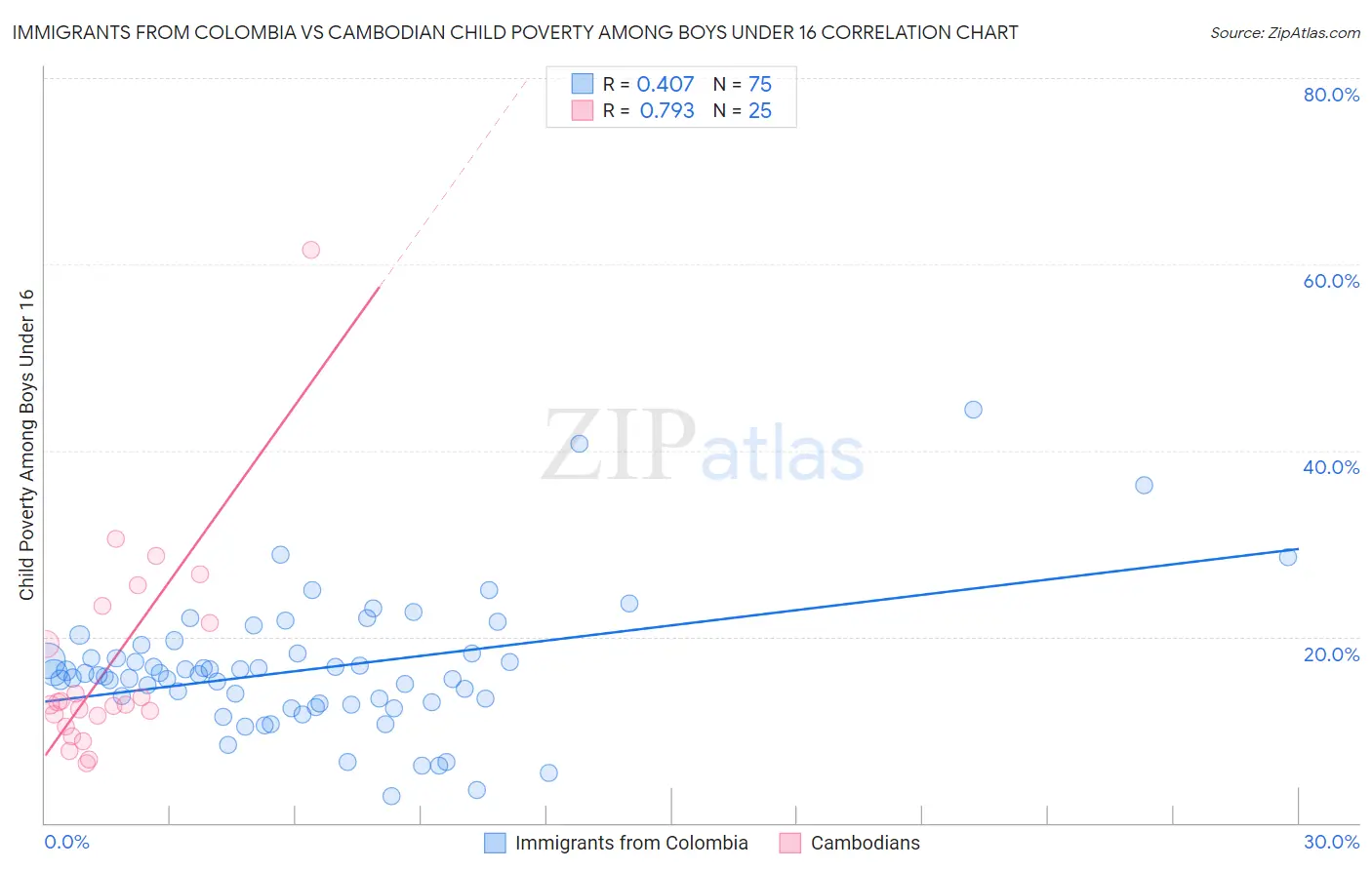 Immigrants from Colombia vs Cambodian Child Poverty Among Boys Under 16