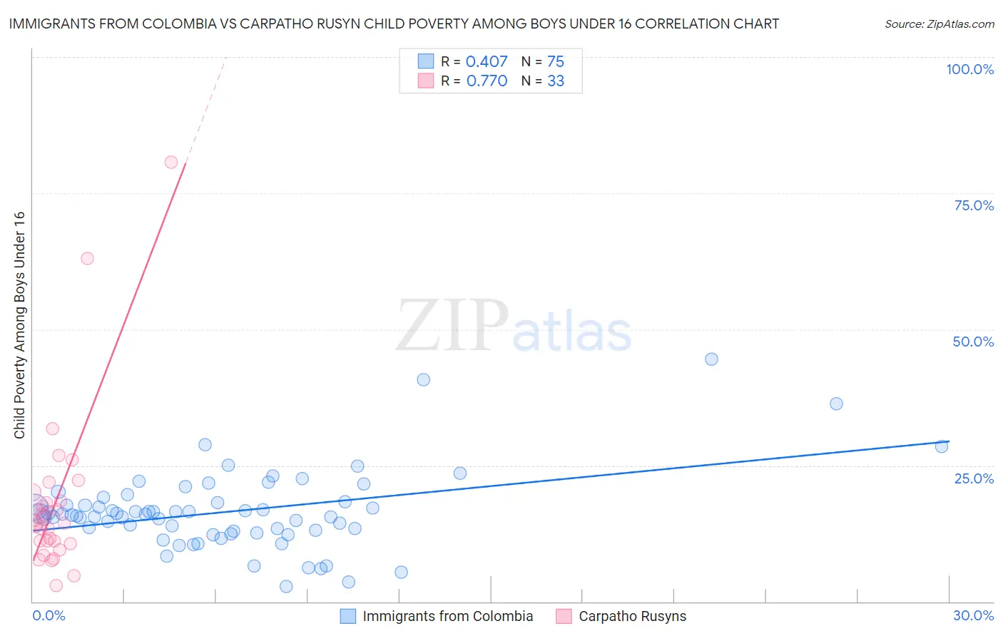 Immigrants from Colombia vs Carpatho Rusyn Child Poverty Among Boys Under 16