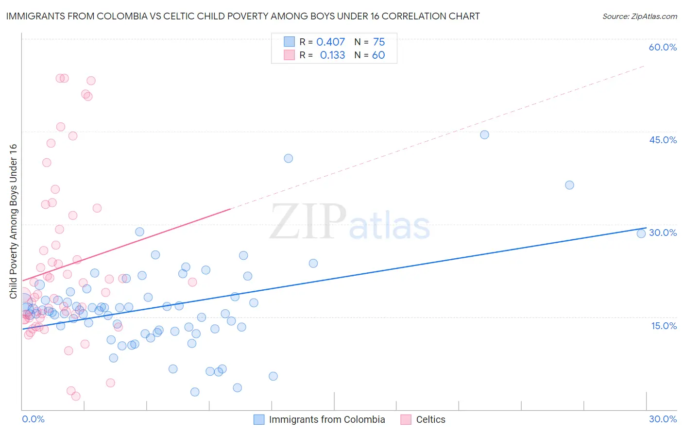 Immigrants from Colombia vs Celtic Child Poverty Among Boys Under 16