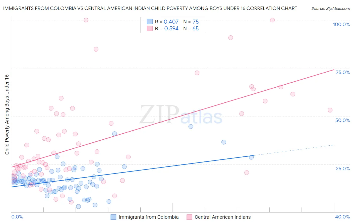 Immigrants from Colombia vs Central American Indian Child Poverty Among Boys Under 16