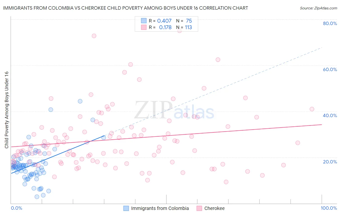 Immigrants from Colombia vs Cherokee Child Poverty Among Boys Under 16