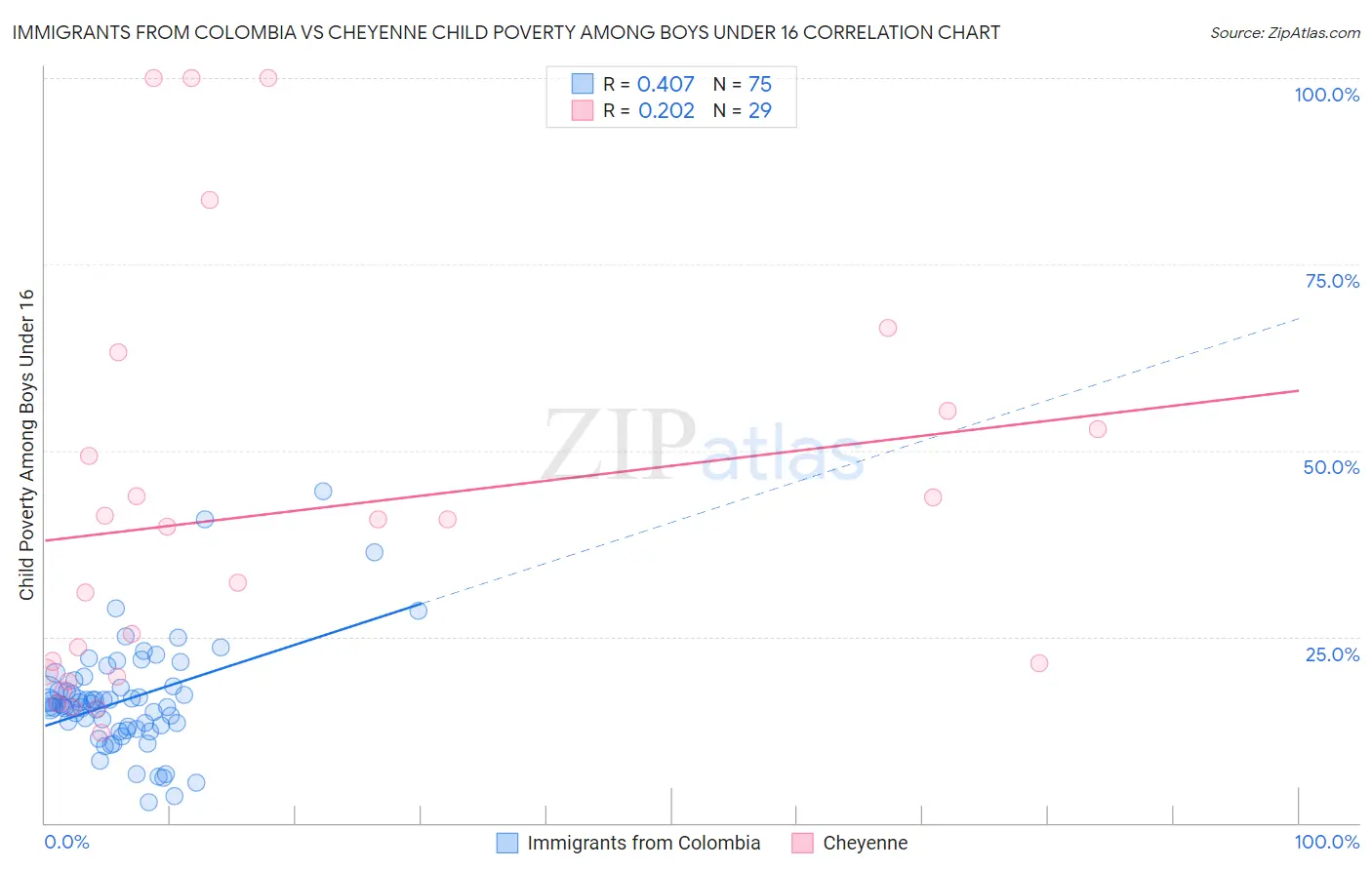 Immigrants from Colombia vs Cheyenne Child Poverty Among Boys Under 16