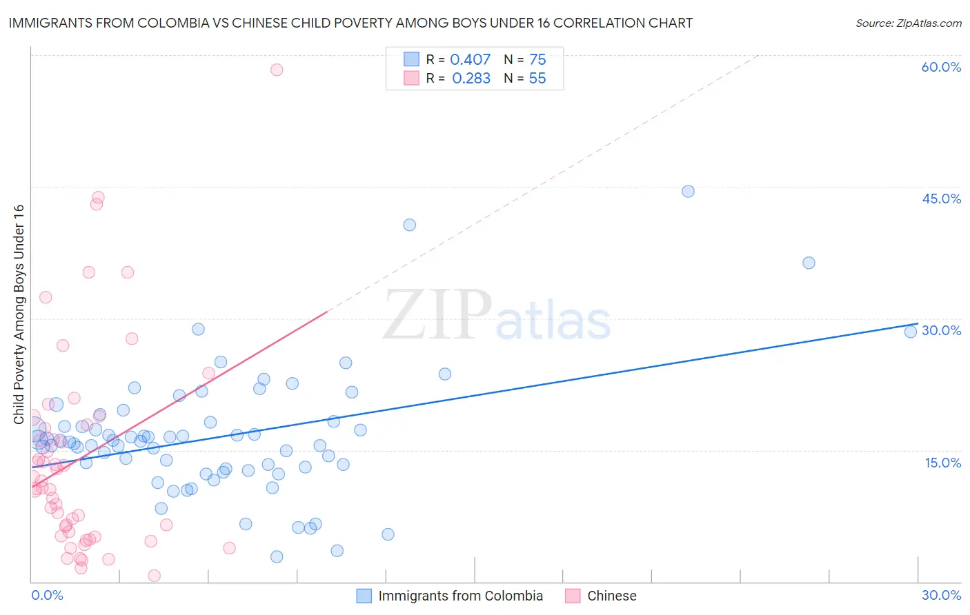 Immigrants from Colombia vs Chinese Child Poverty Among Boys Under 16