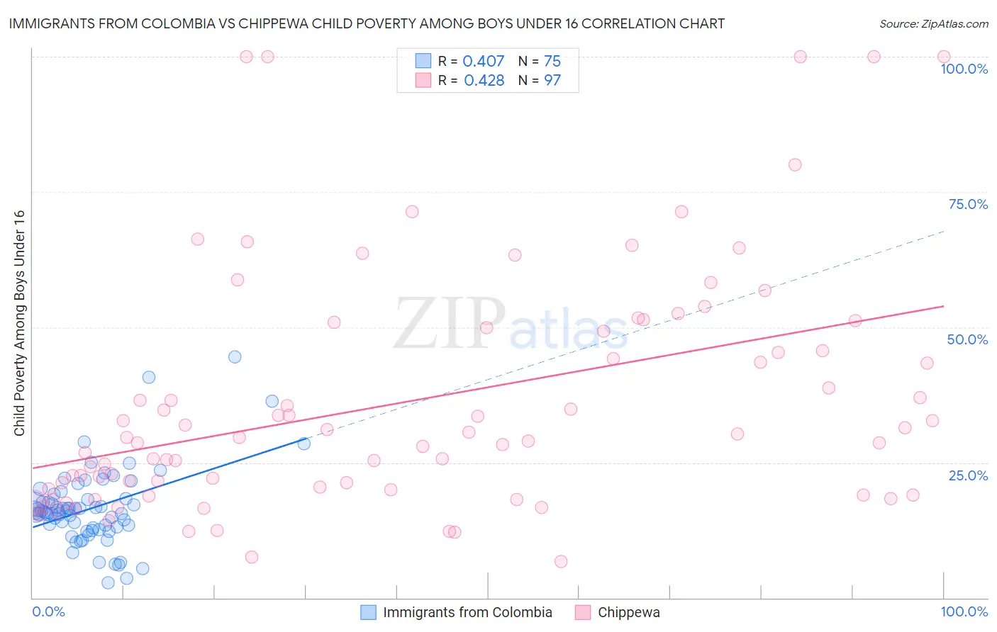 Immigrants from Colombia vs Chippewa Child Poverty Among Boys Under 16