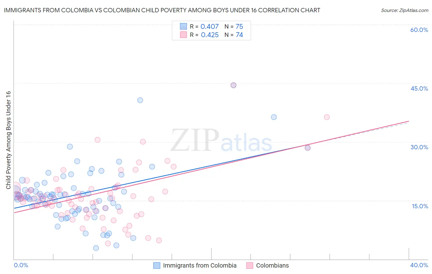 Immigrants from Colombia vs Colombian Child Poverty Among Boys Under 16