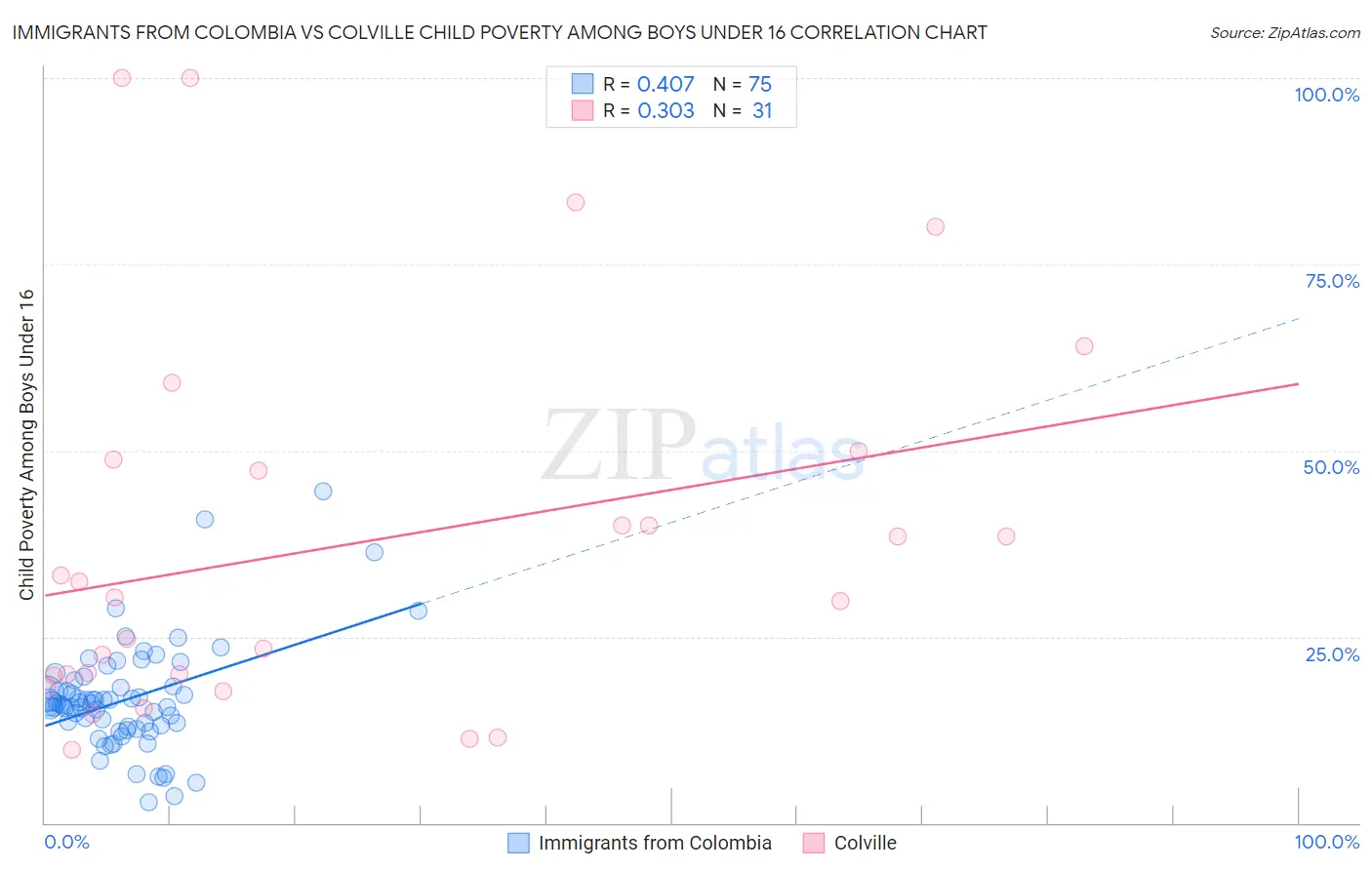 Immigrants from Colombia vs Colville Child Poverty Among Boys Under 16