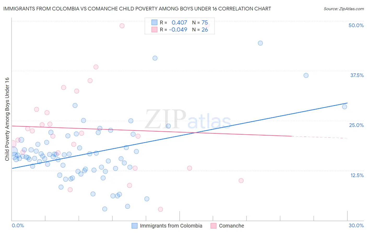 Immigrants from Colombia vs Comanche Child Poverty Among Boys Under 16