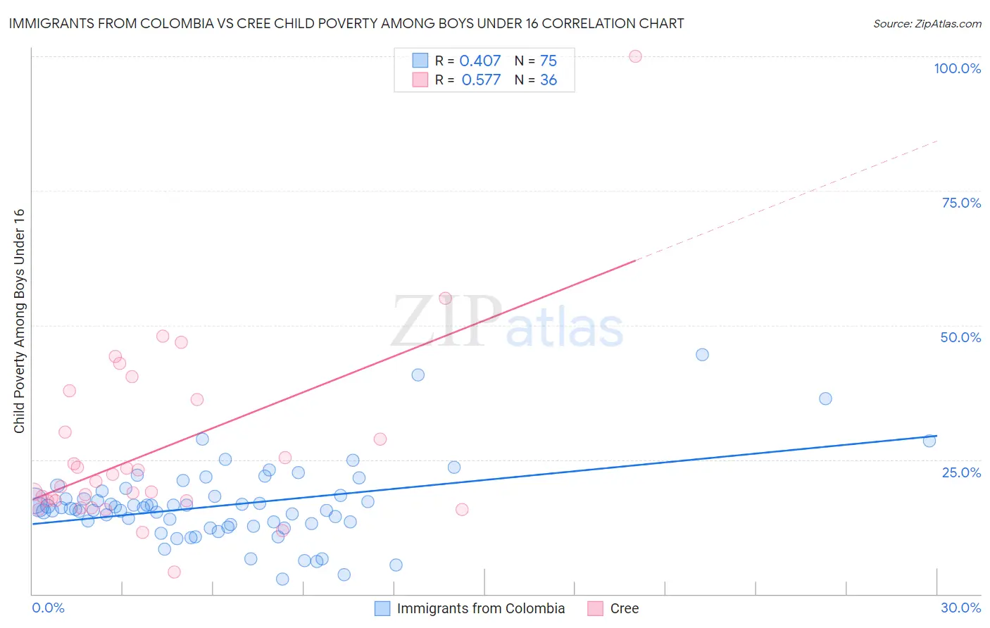 Immigrants from Colombia vs Cree Child Poverty Among Boys Under 16