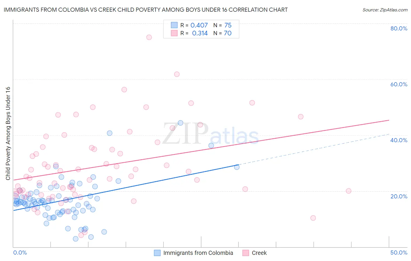 Immigrants from Colombia vs Creek Child Poverty Among Boys Under 16