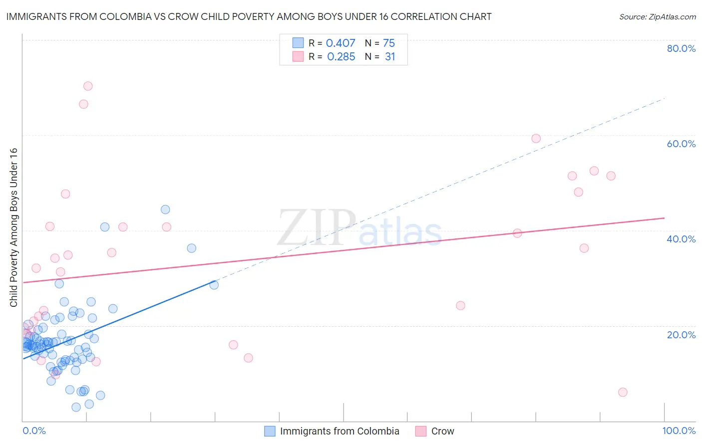 Immigrants from Colombia vs Crow Child Poverty Among Boys Under 16
