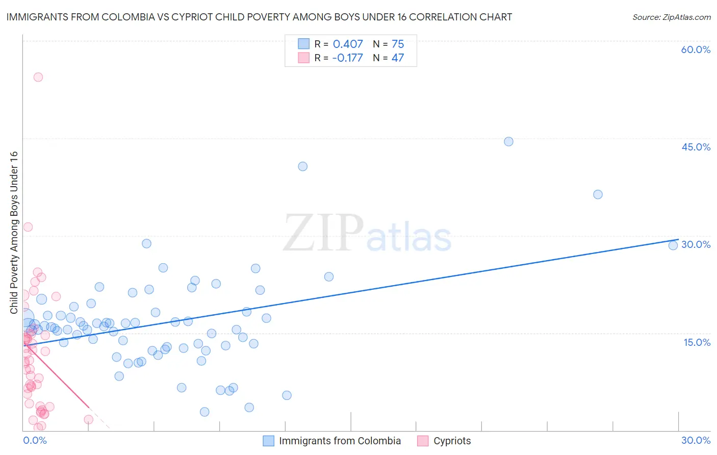 Immigrants from Colombia vs Cypriot Child Poverty Among Boys Under 16