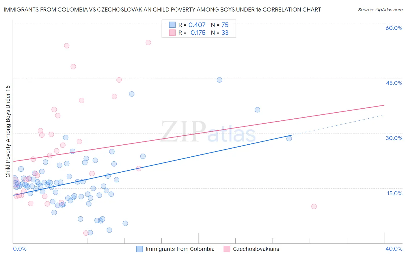 Immigrants from Colombia vs Czechoslovakian Child Poverty Among Boys Under 16