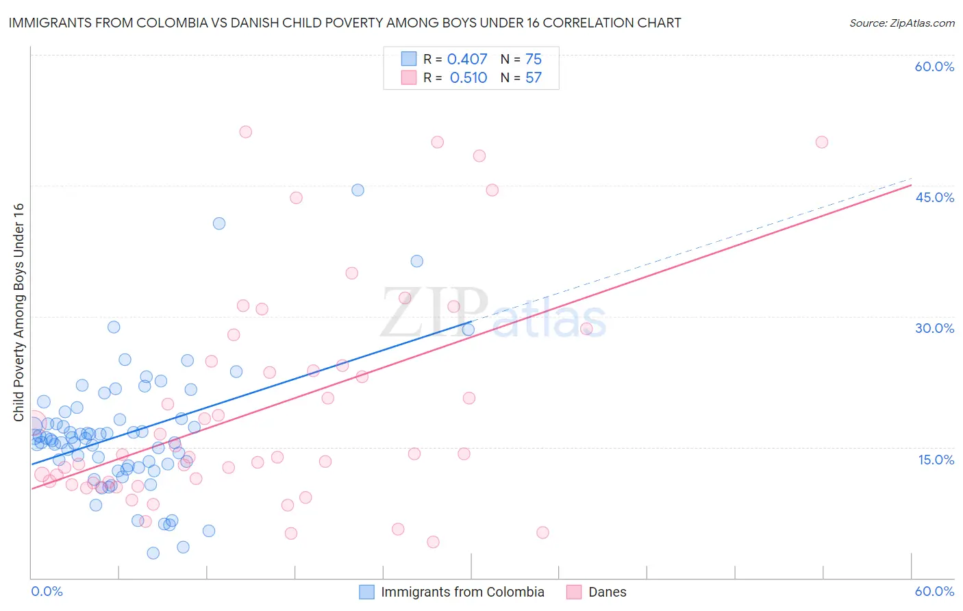 Immigrants from Colombia vs Danish Child Poverty Among Boys Under 16