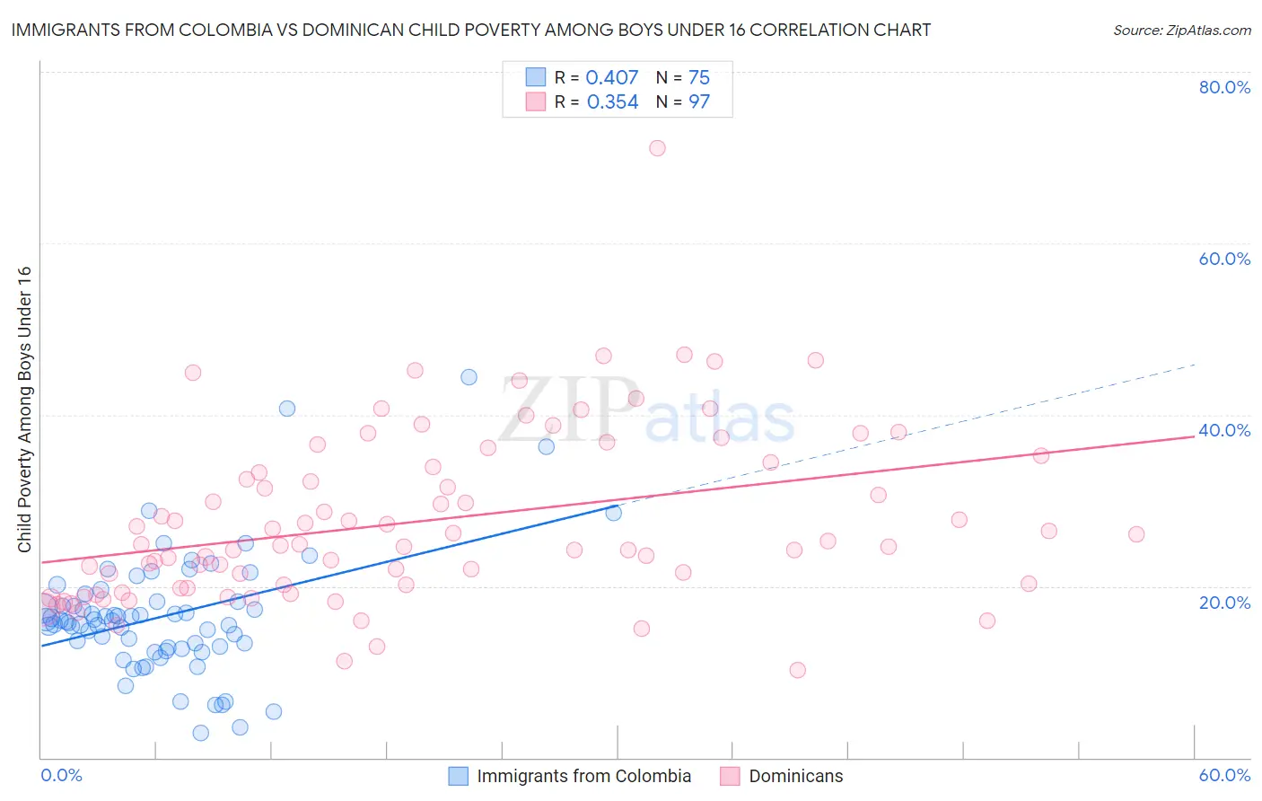 Immigrants from Colombia vs Dominican Child Poverty Among Boys Under 16