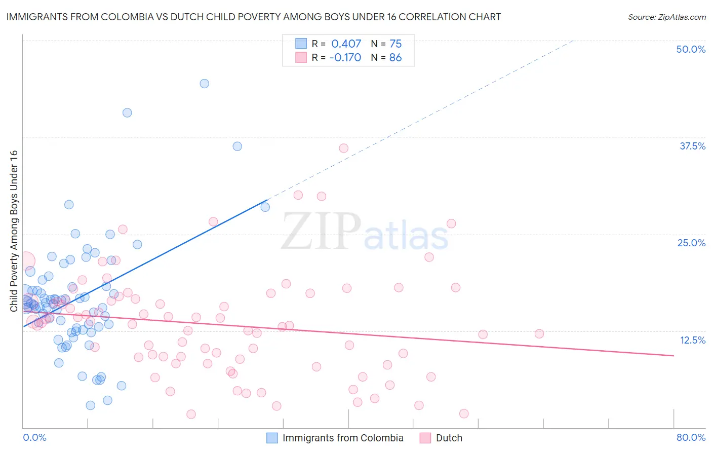 Immigrants from Colombia vs Dutch Child Poverty Among Boys Under 16