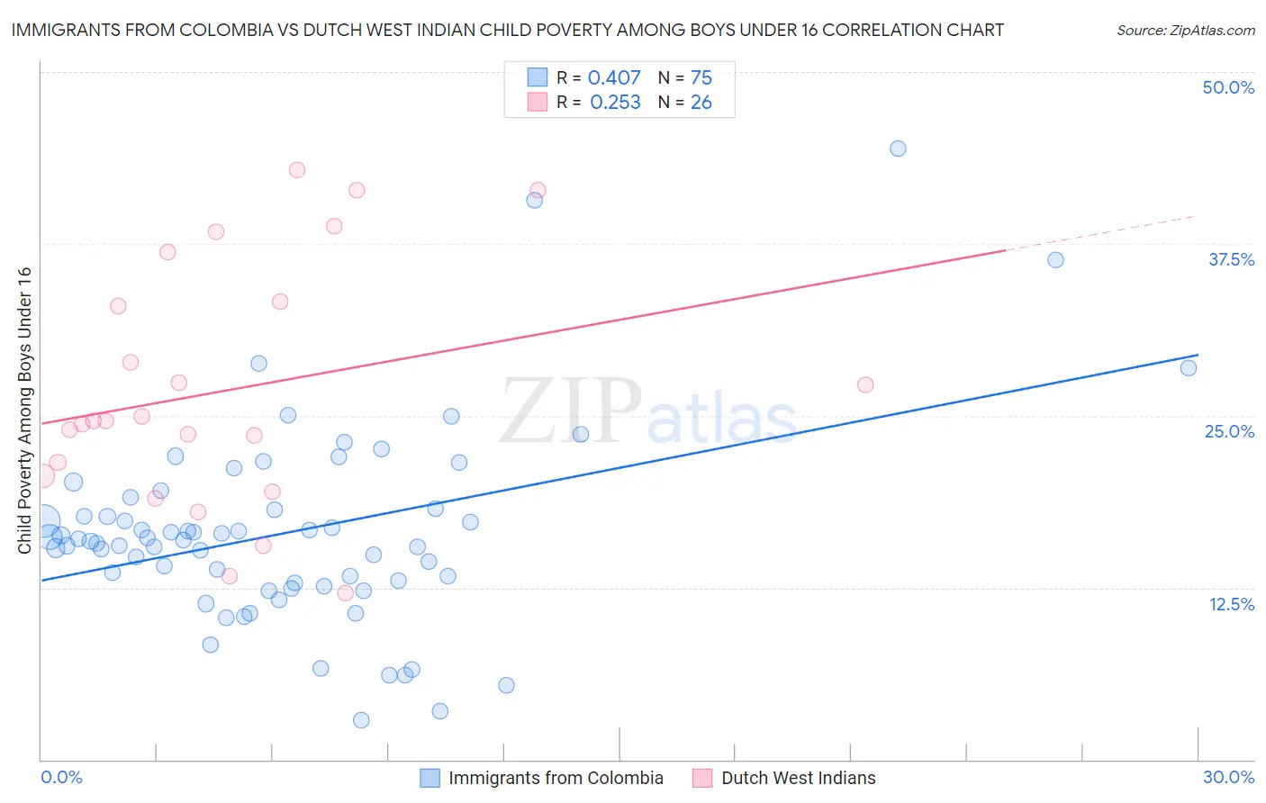 Immigrants from Colombia vs Dutch West Indian Child Poverty Among Boys Under 16