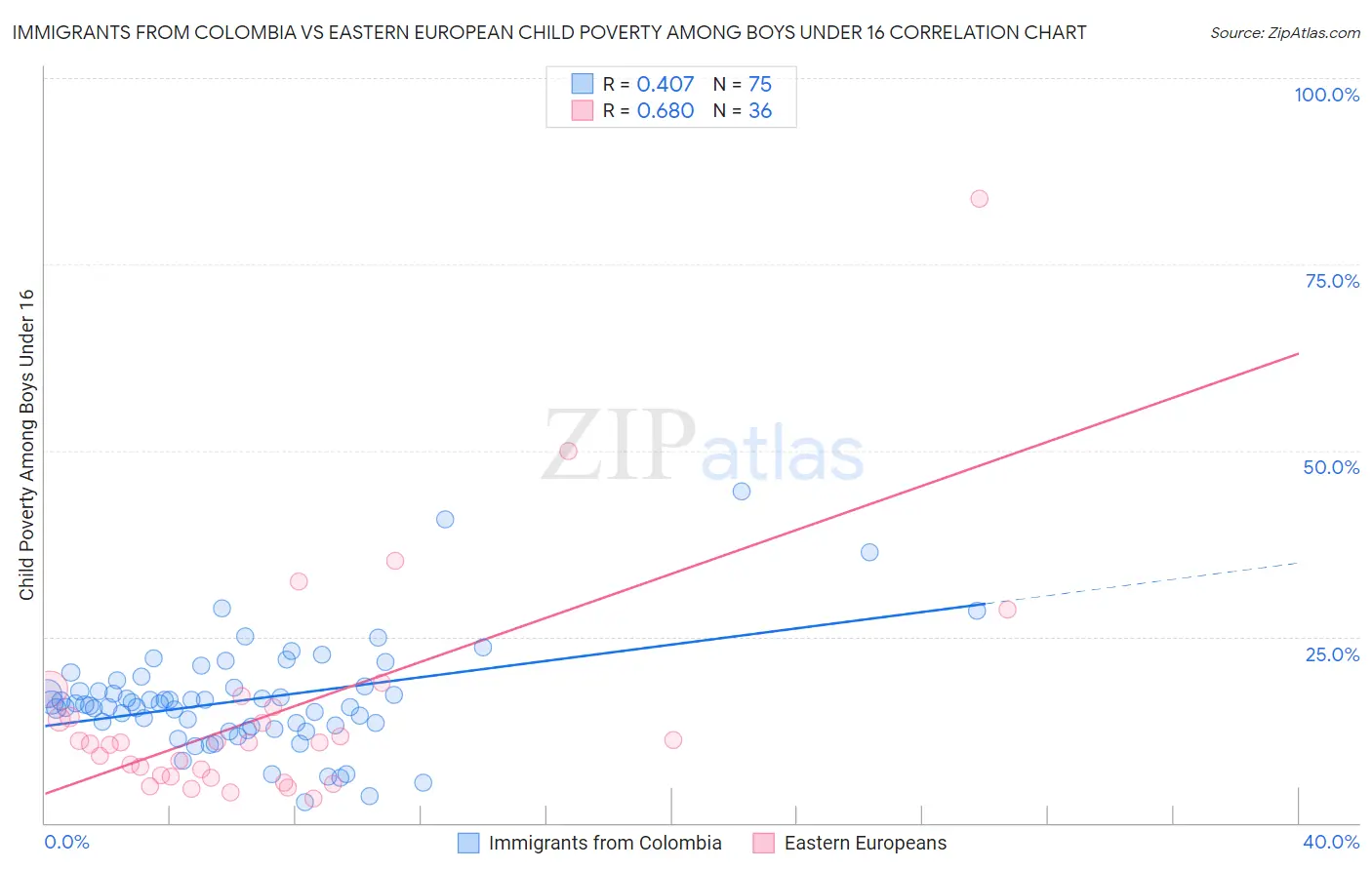 Immigrants from Colombia vs Eastern European Child Poverty Among Boys Under 16