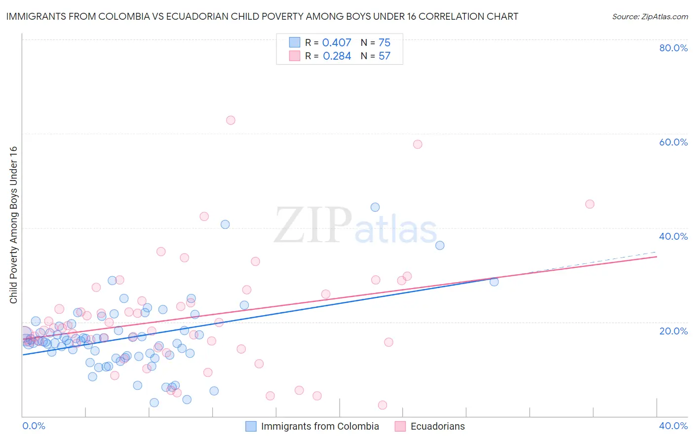 Immigrants from Colombia vs Ecuadorian Child Poverty Among Boys Under 16