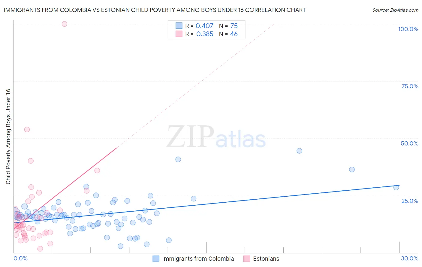 Immigrants from Colombia vs Estonian Child Poverty Among Boys Under 16