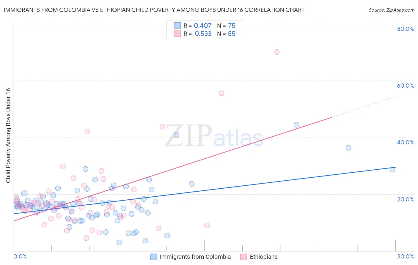 Immigrants from Colombia vs Ethiopian Child Poverty Among Boys Under 16