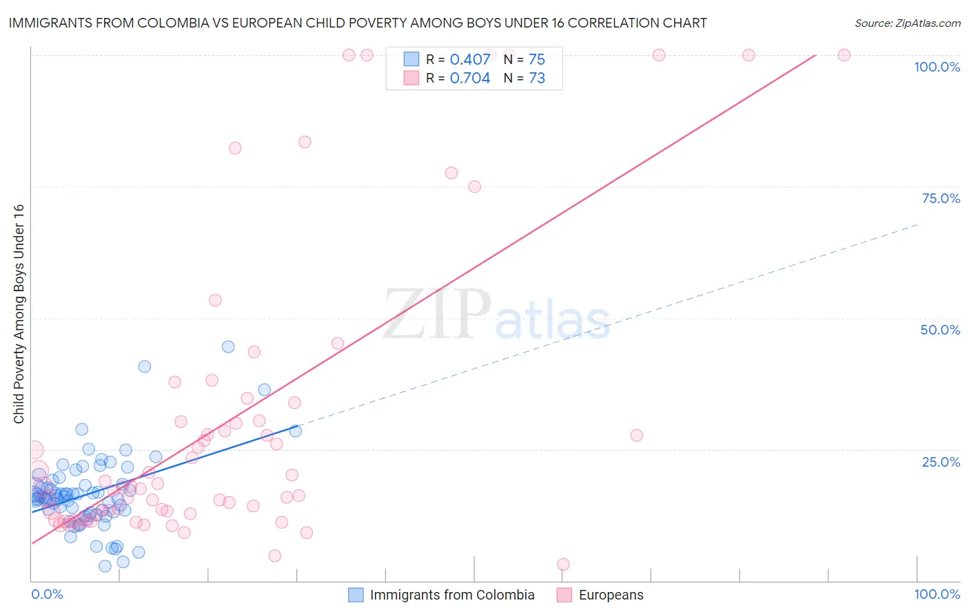 Immigrants from Colombia vs European Child Poverty Among Boys Under 16