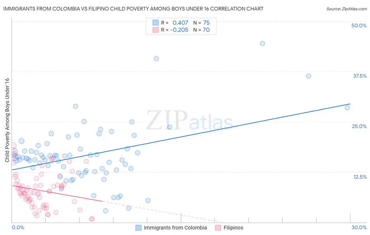 Immigrants from Colombia vs Filipino Child Poverty Among Boys Under 16