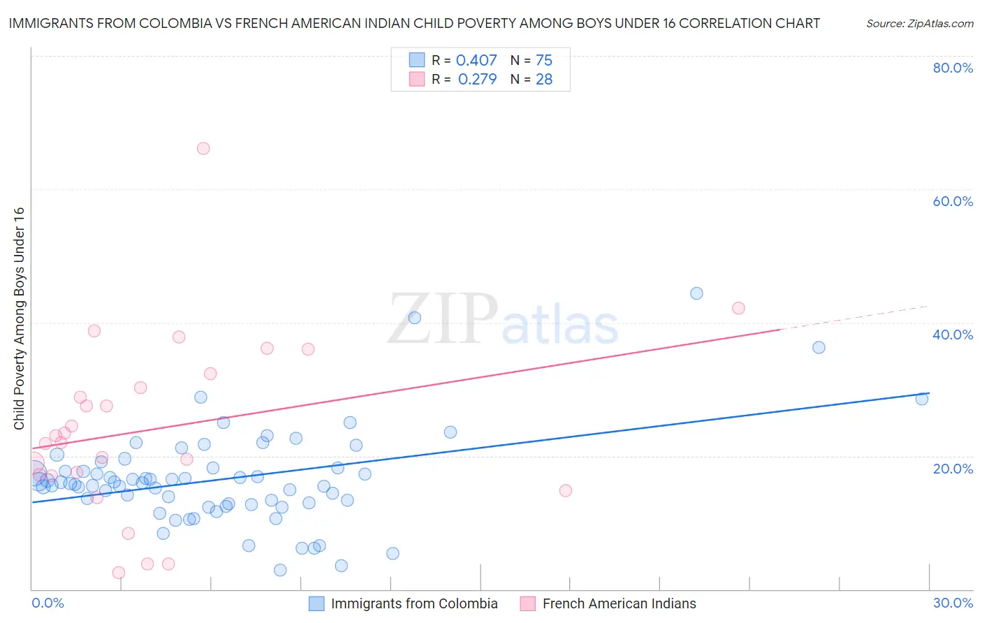 Immigrants from Colombia vs French American Indian Child Poverty Among Boys Under 16