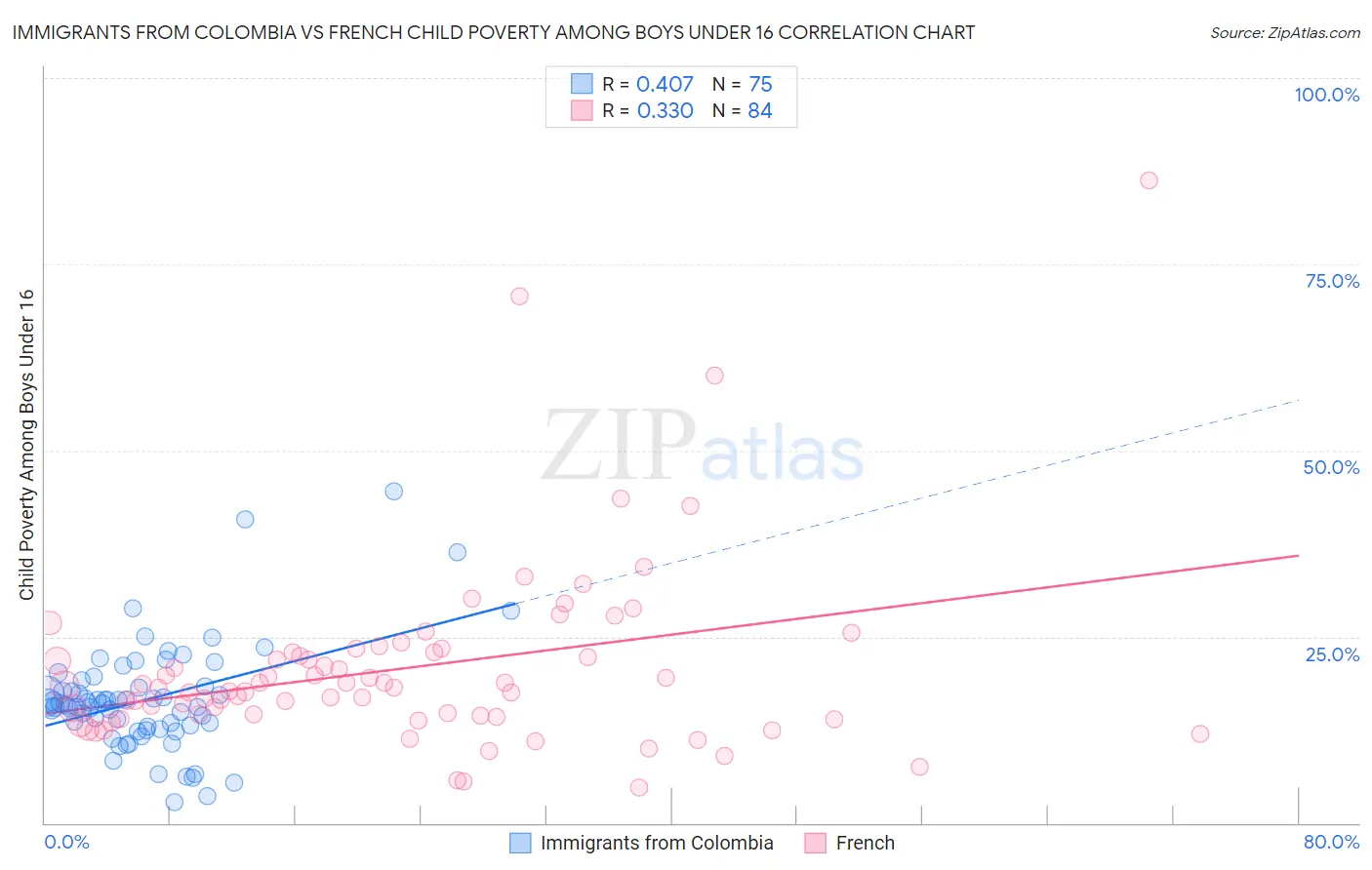 Immigrants from Colombia vs French Child Poverty Among Boys Under 16