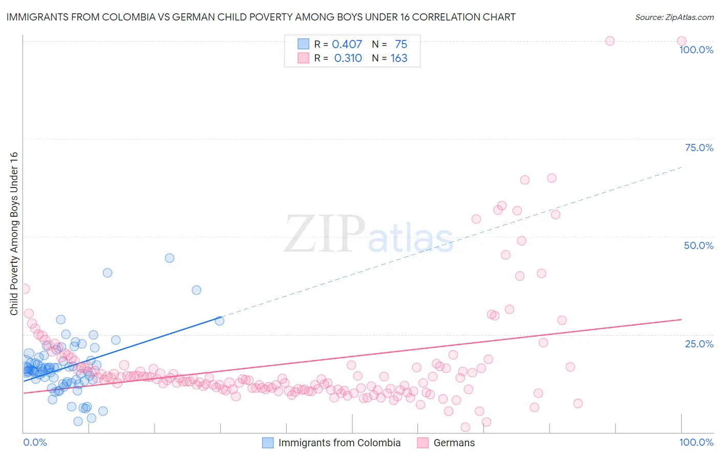 Immigrants from Colombia vs German Child Poverty Among Boys Under 16